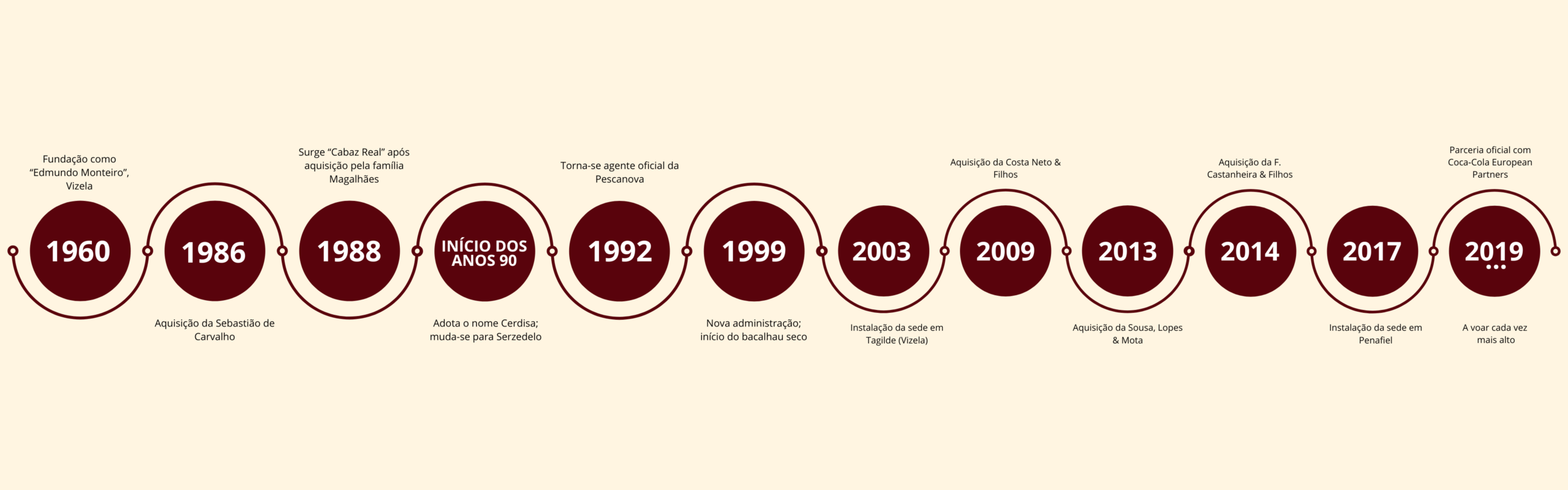 Linha temporal da história da CERDISA entre 1960 e 2019